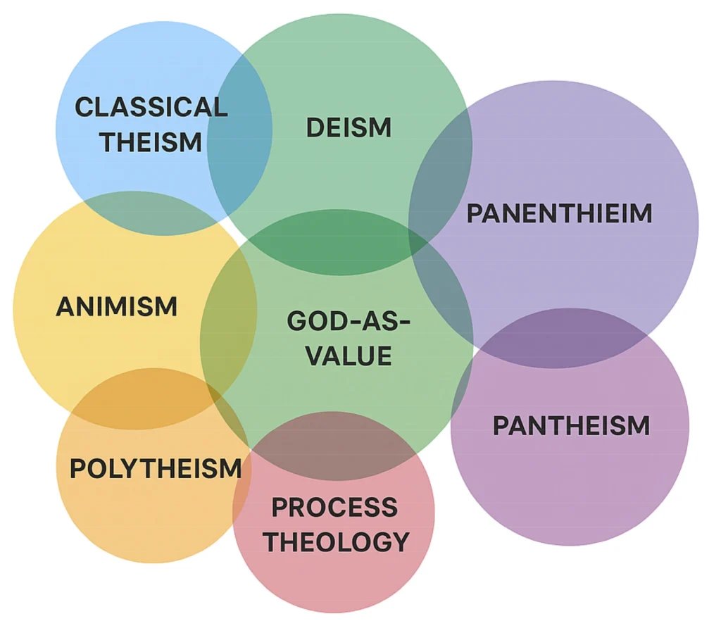 Logical Overlap of world's religions