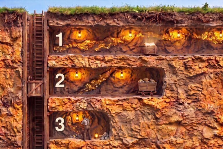 A cutaway of a mine with three numbered levels: level 1 long and rich in gold, running out of sight; level 2 shorter; level 3 just being dug by a miner with a pickaxe
