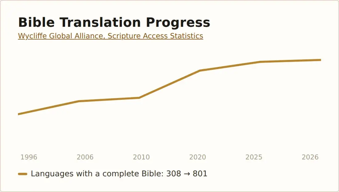 Bible Translation Progress: languages with a complete Bible, from the Wycliffe Global Alliance