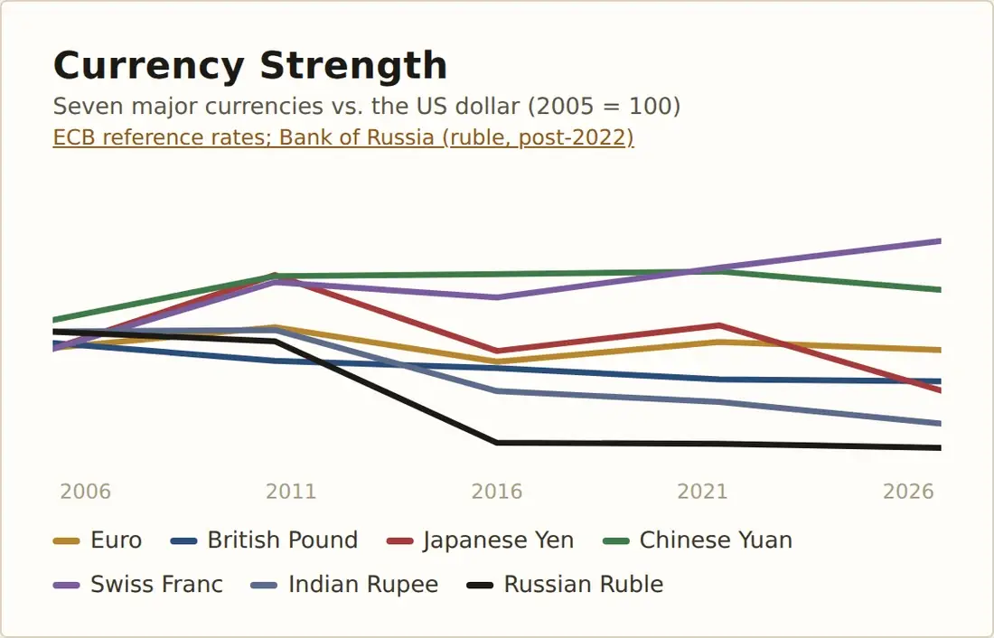 Currency Strength: seven major currencies against the US dollar, from ECB and Bank of Russia reference rates