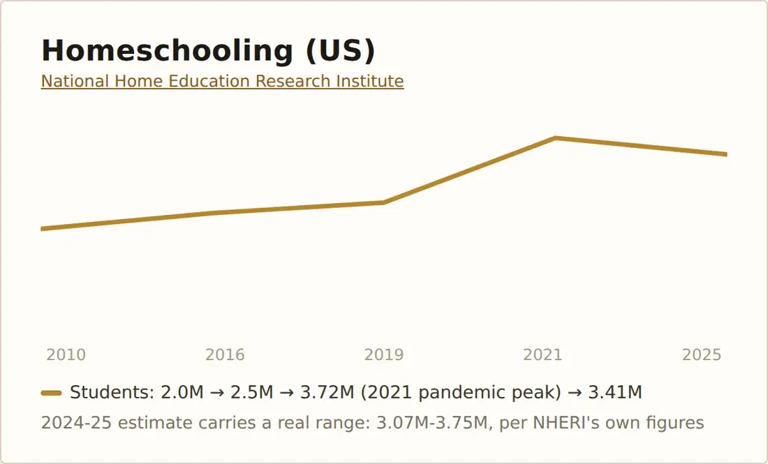 Homeschooling in the United States: number of students, from the National Home Education Research Institute