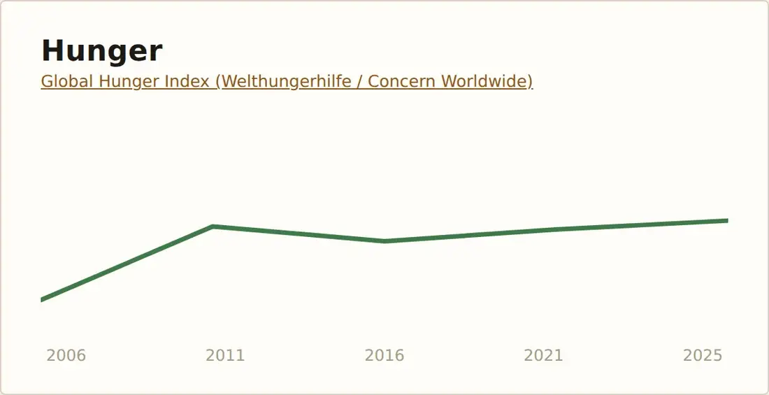 Hunger: the Global Hunger Index