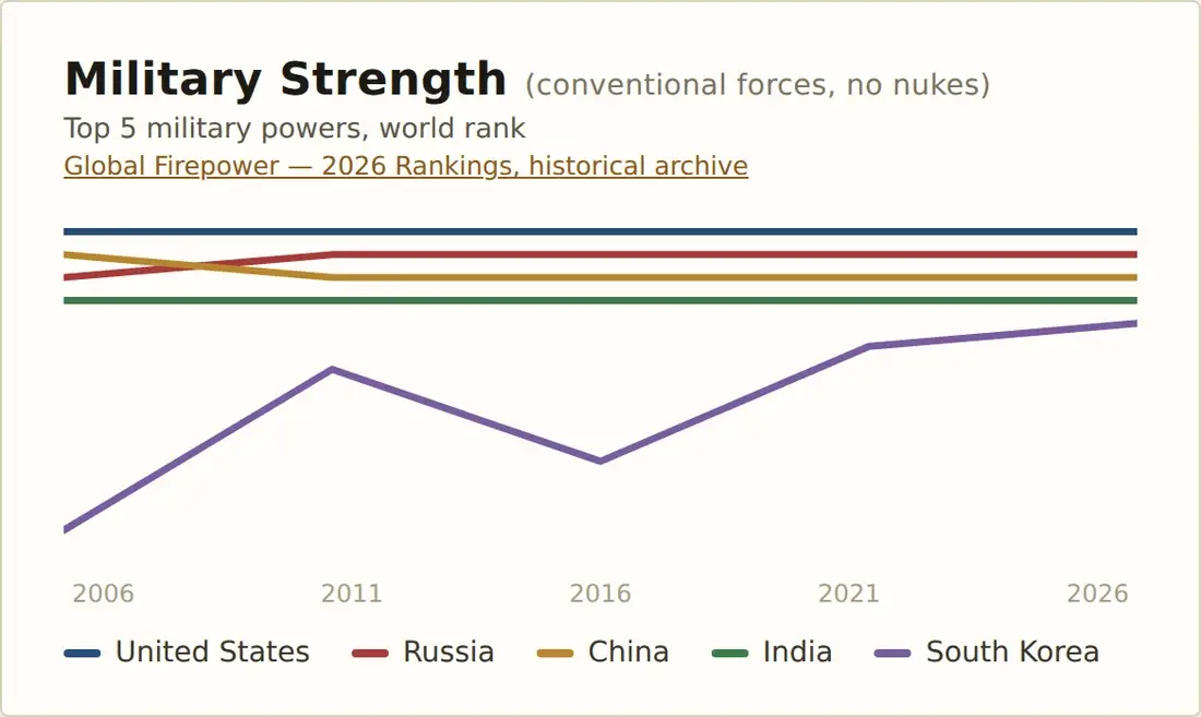 Military Strength: the top five military powers by world rank, from Global Firepower