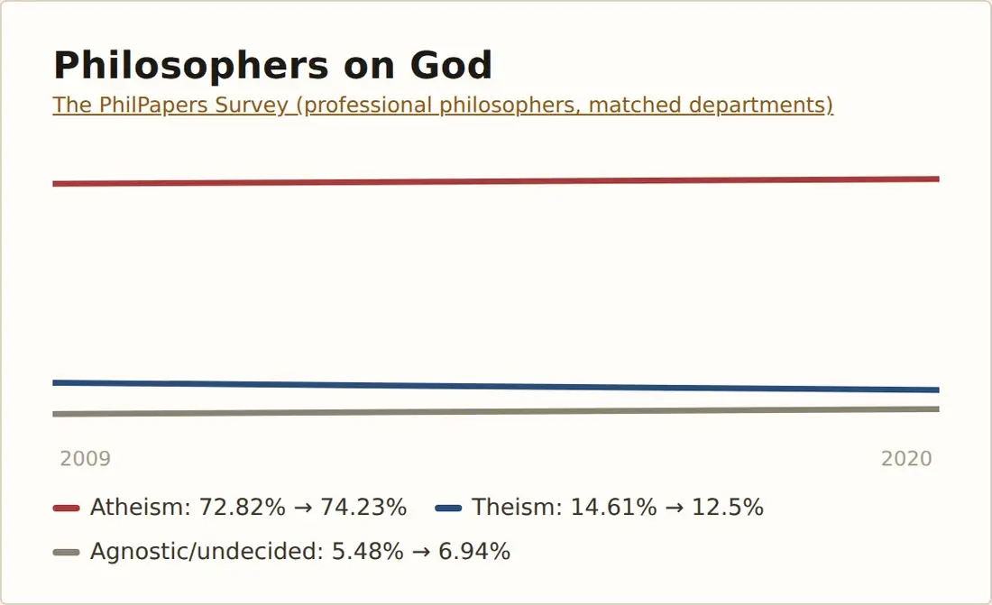 Philosophers on God: atheism, theism and agnosticism among professional philosophers, from the PhilPapers Survey