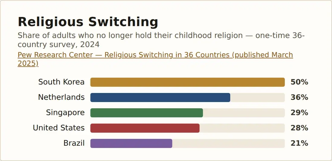 Religious Switching: the share of adults who no longer hold their childhood religion, from the Pew Research Center