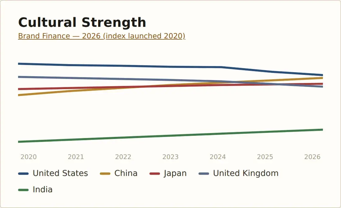 Cultural Strength: the Global Soft Power Index, from Brand Finance