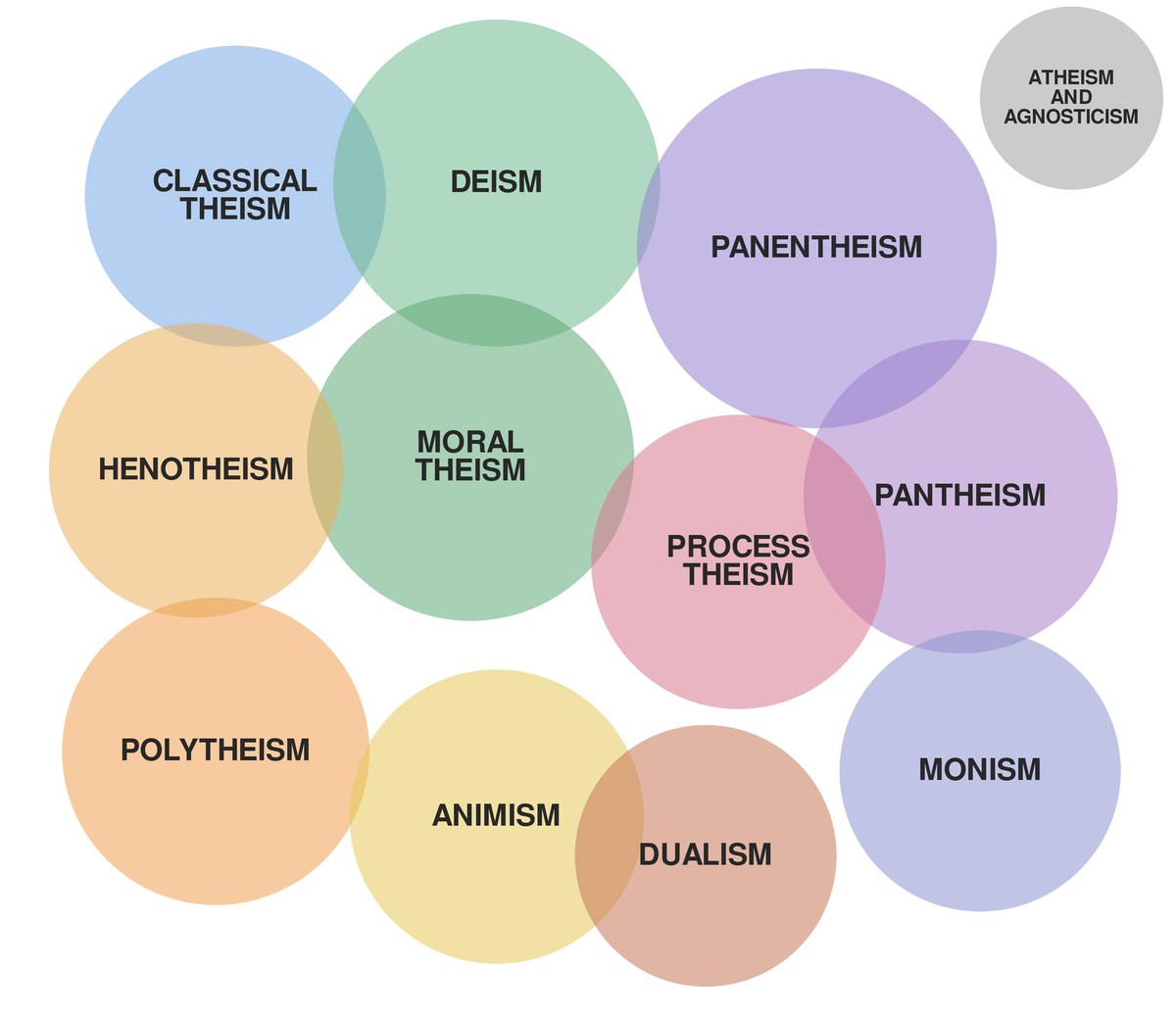 Are all religions the same? A chart of twelve overlapping circles, one for each of the twelve major theories of God, showing how little they overlap